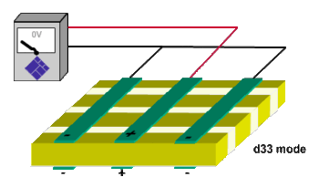 Macro Fiber Composite™ (MFC) P1, F1 type elongator operating in d33 mode with electrode configuration and applied voltage.