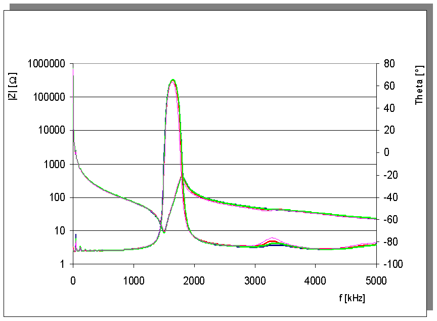 Frequency-dependent impedance and phase response of a 1-3 composite fill random sample showing a resonance peak near 1.7 MHz.